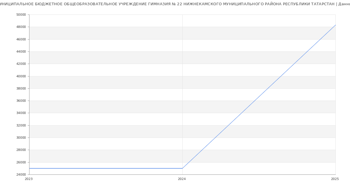 Статистика зарплат МУНИЦИПАЛЬНОЕ БЮДЖЕТНОЕ ОБЩЕОБРАЗОВАТЕЛЬНОЕ УЧРЕЖДЕНИЕ ГИМНАЗИЯ № 22 НИЖНЕКАМСКОГО МУНИЦИПАЛЬНОГО РАЙОНА РЕСПУБЛИКИ ТАТАРСТАН