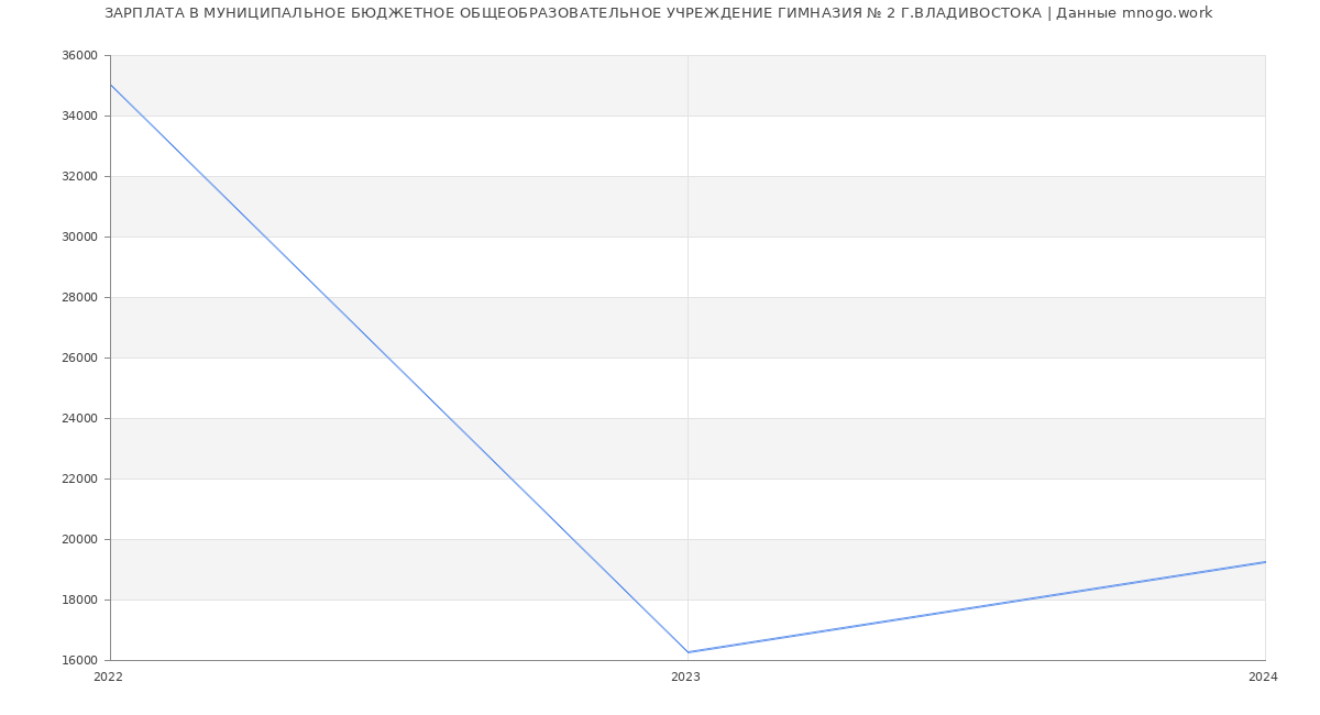Статистика зарплат МУНИЦИПАЛЬНОЕ БЮДЖЕТНОЕ ОБЩЕОБРАЗОВАТЕЛЬНОЕ УЧРЕЖДЕНИЕ ГИМНАЗИЯ № 2 Г.ВЛАДИВОСТОКА