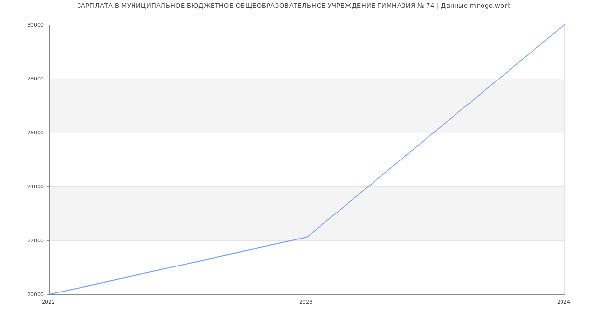 Статистика зарплат МУНИЦИПАЛЬНОЕ БЮДЖЕТНОЕ ОБЩЕОБРАЗОВАТЕЛЬНОЕ УЧРЕЖДЕНИЕ ГИМНАЗИЯ № 74
