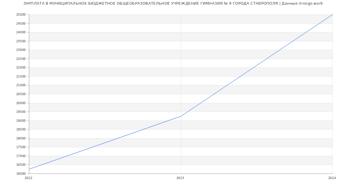 Статистика зарплат МУНИЦИПАЛЬНОЕ БЮДЖЕТНОЕ ОБЩЕОБРАЗОВАТЕЛЬНОЕ УЧРЕЖДЕНИЕ ГИМНАЗИЯ № 9 ГОРОДА СТАВРОПОЛЯ