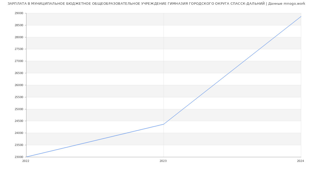 Статистика зарплат МУНИЦИПАЛЬНОЕ БЮДЖЕТНОЕ ОБЩЕОБРАЗОВАТЕЛЬНОЕ УЧРЕЖДЕНИЕ ГИМНАЗИЯ ГОРОДСКОГО ОКРУГА СПАССК-ДАЛЬНИЙ