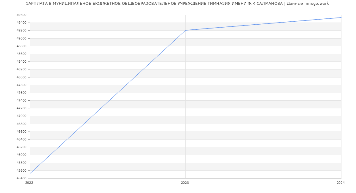Статистика зарплат МУНИЦИПАЛЬНОЕ БЮДЖЕТНОЕ ОБЩЕОБРАЗОВАТЕЛЬНОЕ УЧРЕЖДЕНИЕ ГИМНАЗИЯ ИМЕНИ Ф.К.САЛМАНОВА