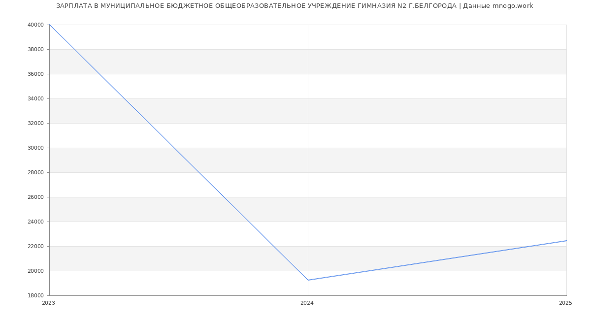 Статистика зарплат МУНИЦИПАЛЬНОЕ БЮДЖЕТНОЕ ОБЩЕОБРАЗОВАТЕЛЬНОЕ УЧРЕЖДЕНИЕ ГИМНАЗИЯ N2 Г.БЕЛГОРОДА