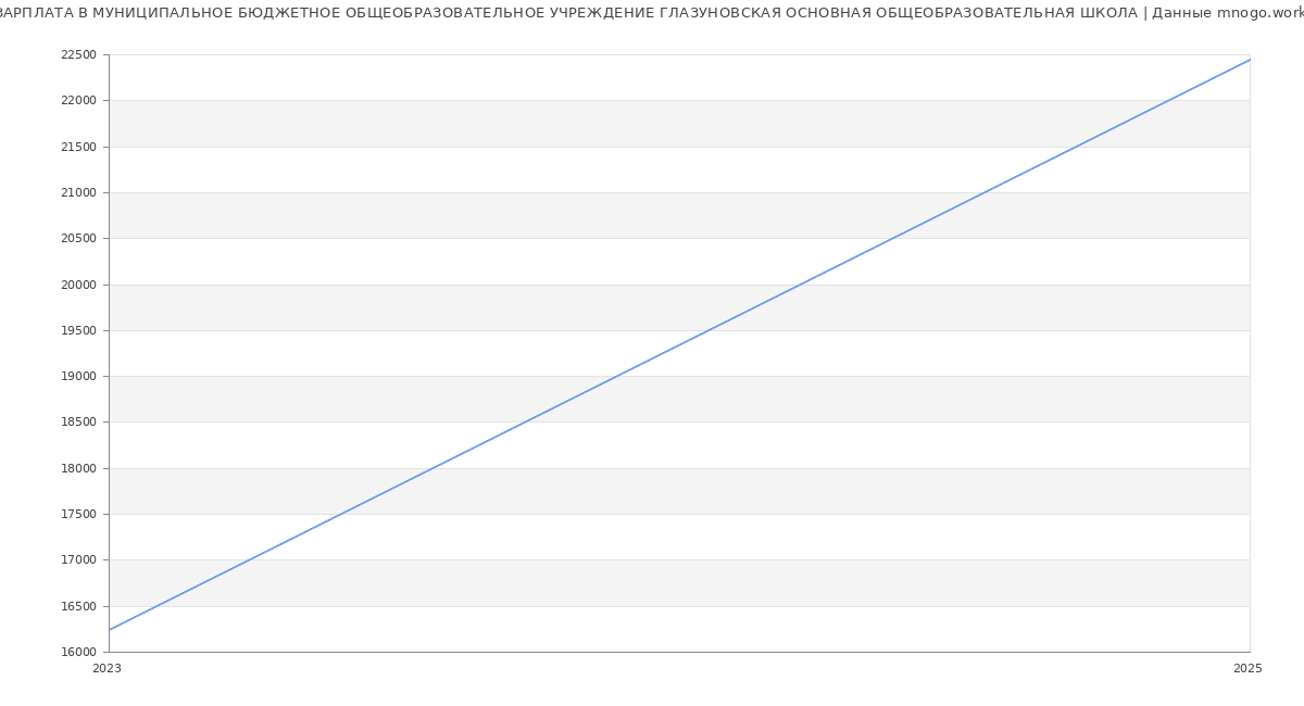 Статистика зарплат МУНИЦИПАЛЬНОЕ БЮДЖЕТНОЕ ОБЩЕОБРАЗОВАТЕЛЬНОЕ УЧРЕЖДЕНИЕ ГЛАЗУНОВСКАЯ ОСНОВНАЯ ОБЩЕОБРАЗОВАТЕЛЬНАЯ ШКОЛА