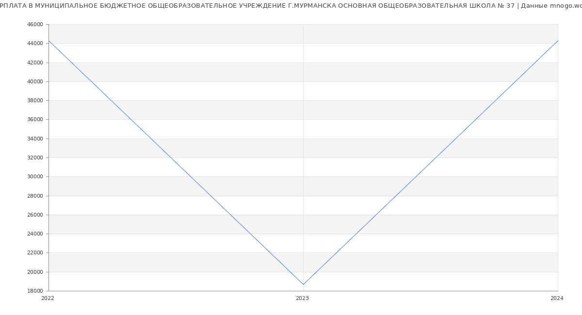Статистика зарплат МУНИЦИПАЛЬНОЕ БЮДЖЕТНОЕ ОБЩЕОБРАЗОВАТЕЛЬНОЕ УЧРЕЖДЕНИЕ Г.МУРМАНСКА ОСНОВНАЯ ОБЩЕОБРАЗОВАТЕЛЬНАЯ ШКОЛА № 37