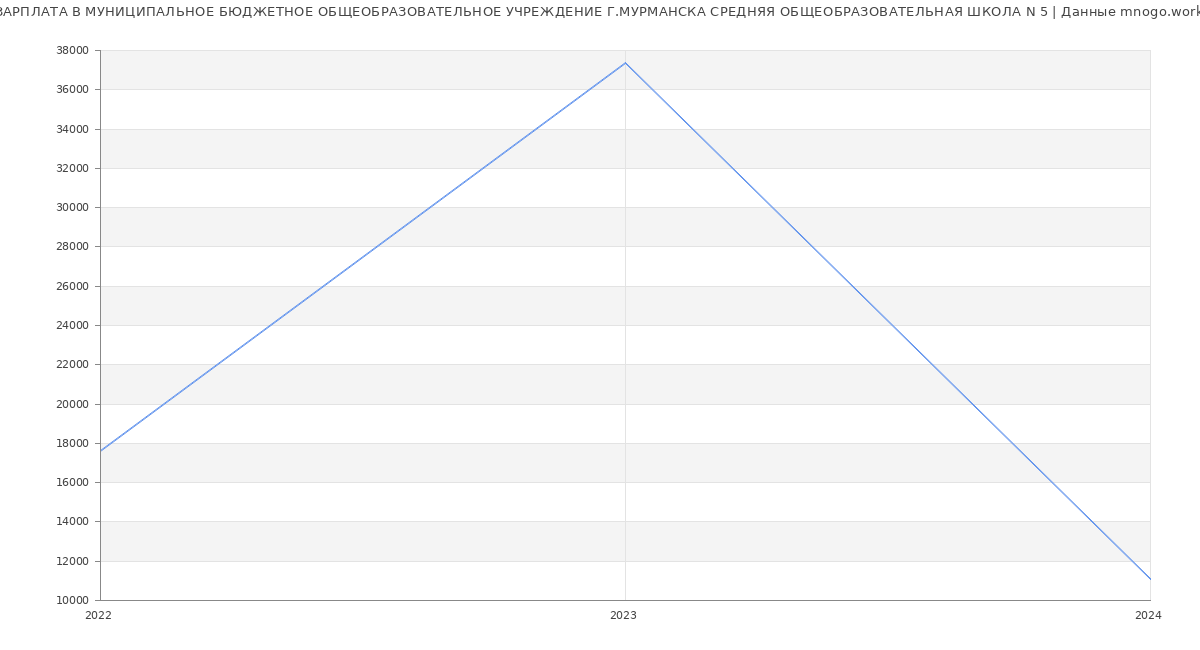 Статистика зарплат МУНИЦИПАЛЬНОЕ БЮДЖЕТНОЕ ОБЩЕОБРАЗОВАТЕЛЬНОЕ УЧРЕЖДЕНИЕ Г.МУРМАНСКА СРЕДНЯЯ ОБЩЕОБРАЗОВАТЕЛЬНАЯ ШКОЛА N 5