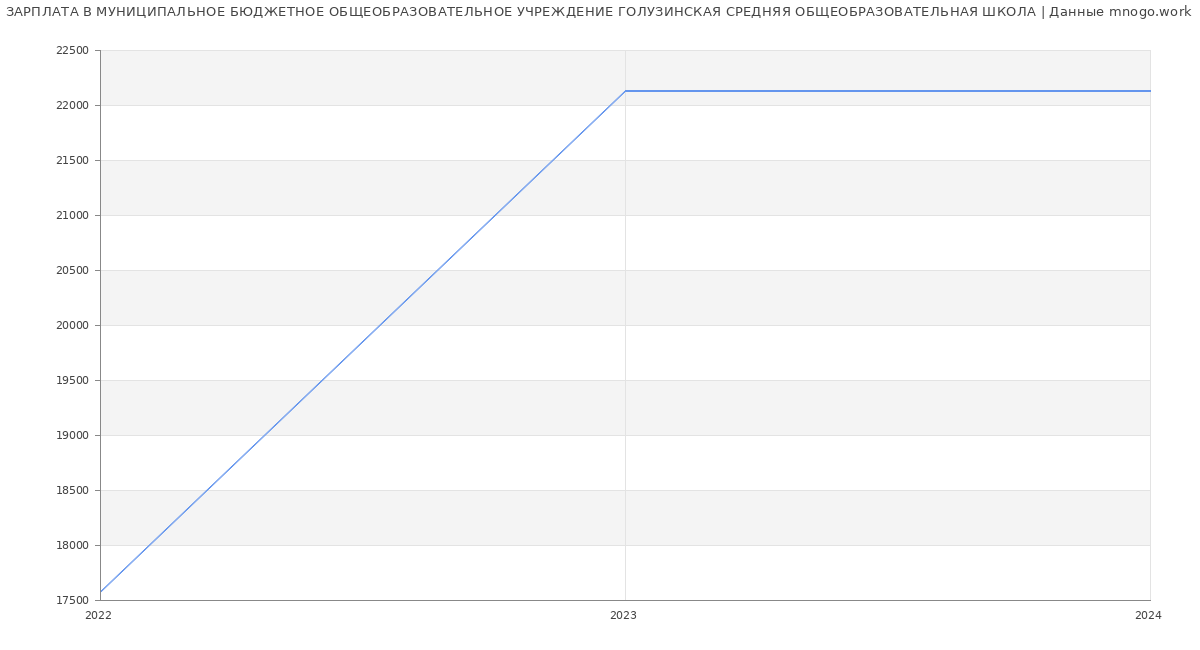 Статистика зарплат МУНИЦИПАЛЬНОЕ БЮДЖЕТНОЕ ОБЩЕОБРАЗОВАТЕЛЬНОЕ УЧРЕЖДЕНИЕ ГОЛУЗИНСКАЯ СРЕДНЯЯ ОБЩЕОБРАЗОВАТЕЛЬНАЯ ШКОЛА