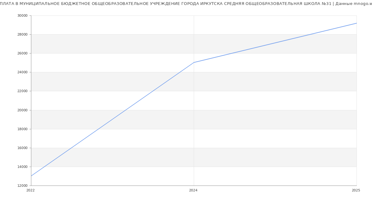 Статистика зарплат МУНИЦИПАЛЬНОЕ БЮДЖЕТНОЕ ОБЩЕОБРАЗОВАТЕЛЬНОЕ УЧРЕЖДЕНИЕ ГОРОДА ИРКУТСКА СРЕДНЯЯ ОБЩЕОБРАЗОВАТЕЛЬНАЯ ШКОЛА №31