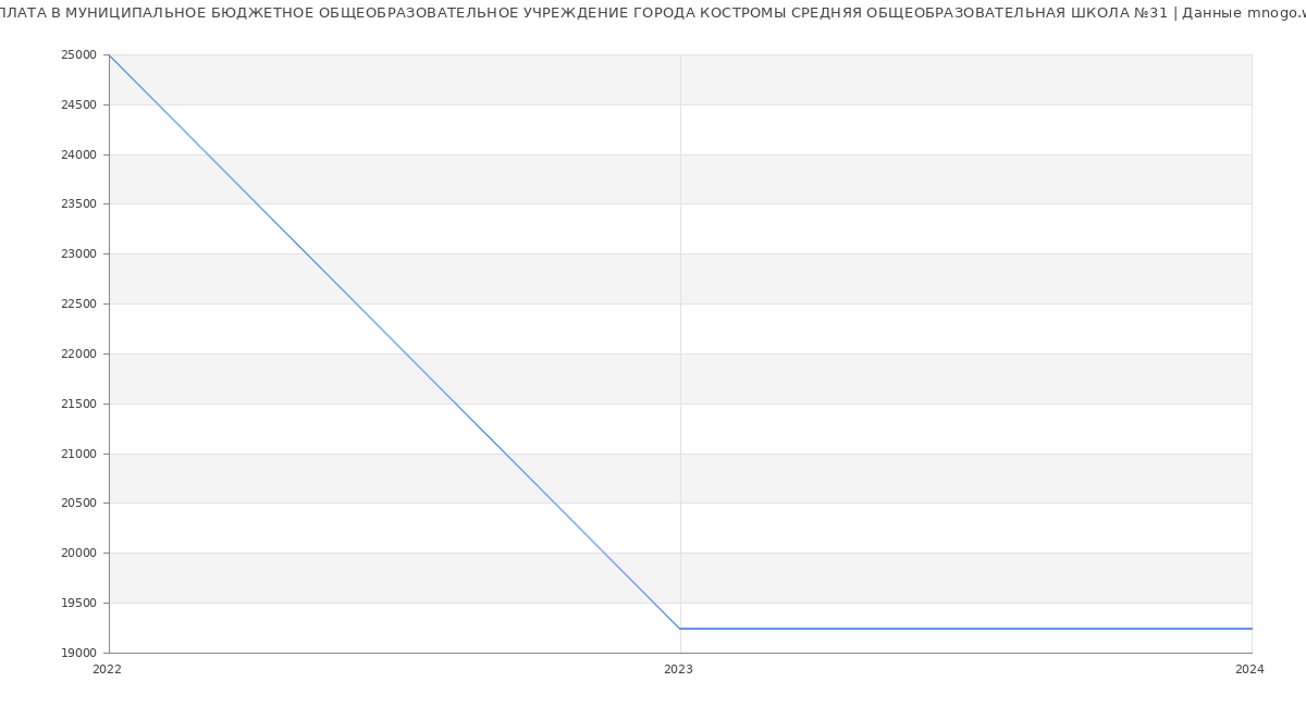 Статистика зарплат МУНИЦИПАЛЬНОЕ БЮДЖЕТНОЕ ОБЩЕОБРАЗОВАТЕЛЬНОЕ УЧРЕЖДЕНИЕ ГОРОДА КОСТРОМЫ СРЕДНЯЯ ОБЩЕОБРАЗОВАТЕЛЬНАЯ ШКОЛА №31