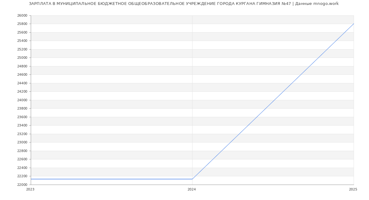 Статистика зарплат МУНИЦИПАЛЬНОЕ БЮДЖЕТНОЕ ОБЩЕОБРАЗОВАТЕЛЬНОЕ УЧРЕЖДЕНИЕ ГОРОДА КУРГАНА ГИМНАЗИЯ №47