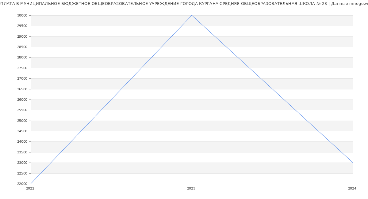 Статистика зарплат МУНИЦИПАЛЬНОЕ БЮДЖЕТНОЕ ОБЩЕОБРАЗОВАТЕЛЬНОЕ УЧРЕЖДЕНИЕ ГОРОДА КУРГАНА СРЕДНЯЯ ОБЩЕОБРАЗОВАТЕЛЬНАЯ ШКОЛА № 23
