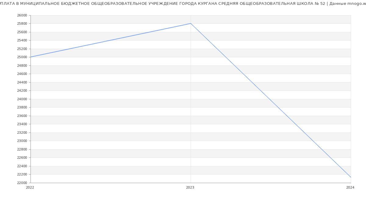 Статистика зарплат МУНИЦИПАЛЬНОЕ БЮДЖЕТНОЕ ОБЩЕОБРАЗОВАТЕЛЬНОЕ УЧРЕЖДЕНИЕ ГОРОДА КУРГАНА СРЕДНЯЯ ОБЩЕОБРАЗОВАТЕЛЬНАЯ ШКОЛА № 52