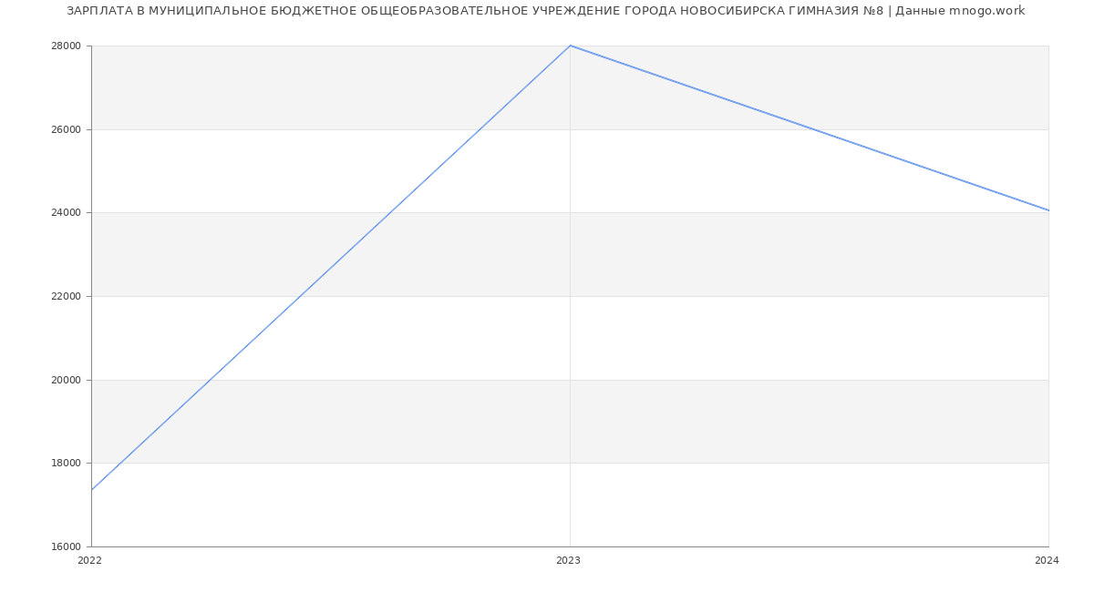 Статистика зарплат МУНИЦИПАЛЬНОЕ БЮДЖЕТНОЕ ОБЩЕОБРАЗОВАТЕЛЬНОЕ УЧРЕЖДЕНИЕ ГОРОДА НОВОСИБИРСКА ГИМНАЗИЯ №8