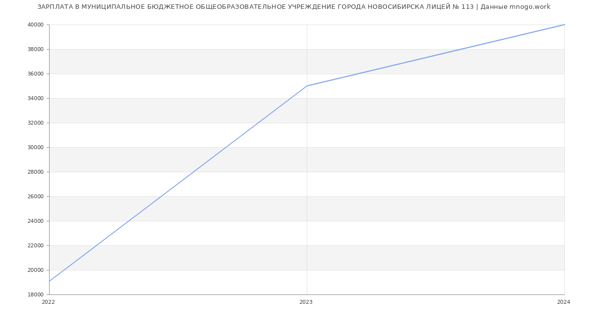 Статистика зарплат МУНИЦИПАЛЬНОЕ БЮДЖЕТНОЕ ОБЩЕОБРАЗОВАТЕЛЬНОЕ УЧРЕЖДЕНИЕ ГОРОДА НОВОСИБИРСКА ЛИЦЕЙ № 113
