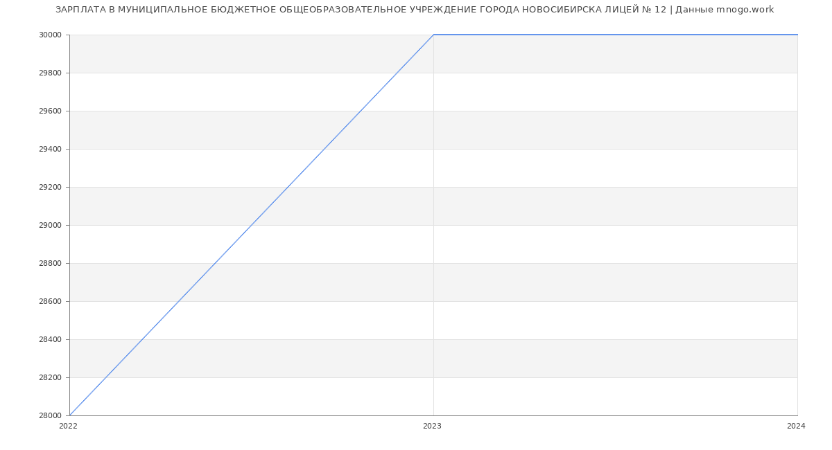 Статистика зарплат МУНИЦИПАЛЬНОЕ БЮДЖЕТНОЕ ОБЩЕОБРАЗОВАТЕЛЬНОЕ УЧРЕЖДЕНИЕ ГОРОДА НОВОСИБИРСКА ЛИЦЕЙ № 12