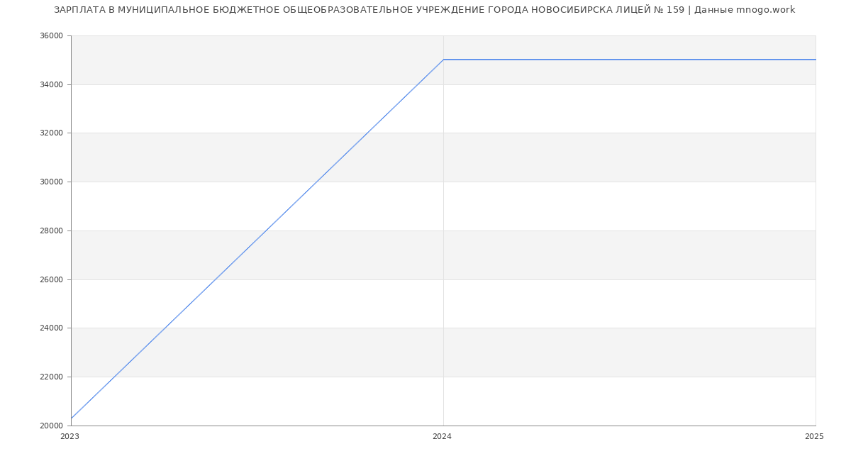 Статистика зарплат МУНИЦИПАЛЬНОЕ БЮДЖЕТНОЕ ОБЩЕОБРАЗОВАТЕЛЬНОЕ УЧРЕЖДЕНИЕ ГОРОДА НОВОСИБИРСКА ЛИЦЕЙ № 159