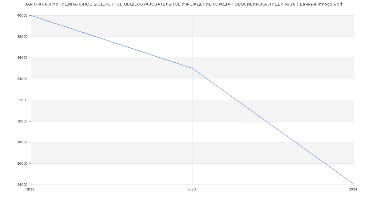 Статистика зарплат МУНИЦИПАЛЬНОЕ БЮДЖЕТНОЕ ОБЩЕОБРАЗОВАТЕЛЬНОЕ УЧРЕЖДЕНИЕ ГОРОДА НОВОСИБИРСКА ЛИЦЕЙ № 28