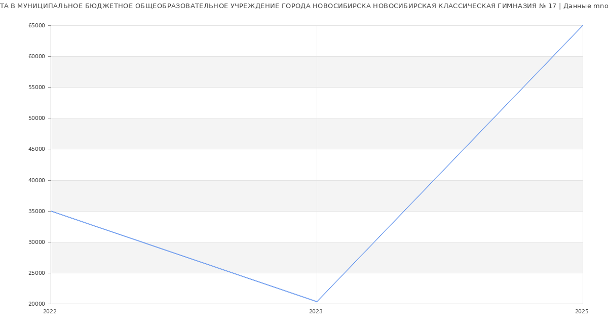 Статистика зарплат МУНИЦИПАЛЬНОЕ БЮДЖЕТНОЕ ОБЩЕОБРАЗОВАТЕЛЬНОЕ УЧРЕЖДЕНИЕ ГОРОДА НОВОСИБИРСКА НОВОСИБИРСКАЯ КЛАССИЧЕСКАЯ ГИМНАЗИЯ № 17