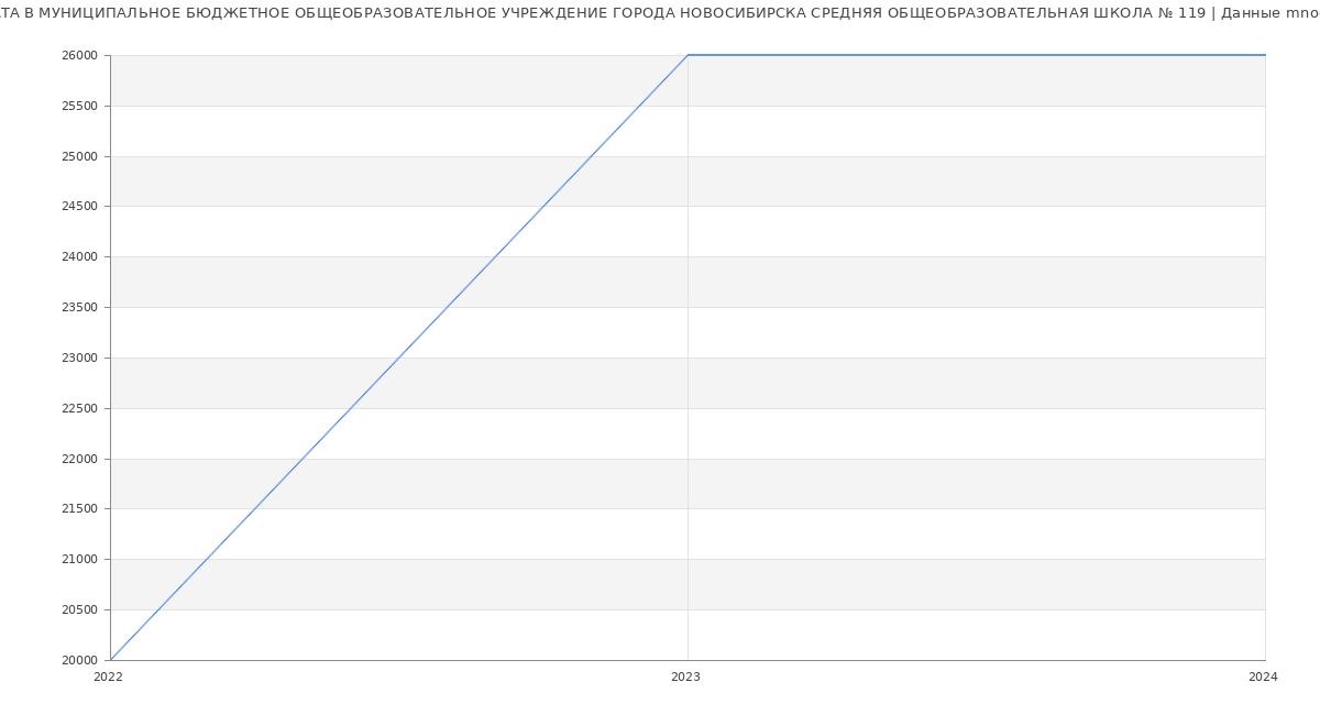 Статистика зарплат МУНИЦИПАЛЬНОЕ БЮДЖЕТНОЕ ОБЩЕОБРАЗОВАТЕЛЬНОЕ УЧРЕЖДЕНИЕ ГОРОДА НОВОСИБИРСКА СРЕДНЯЯ ОБЩЕОБРАЗОВАТЕЛЬНАЯ ШКОЛА № 119