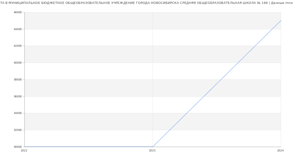 Статистика зарплат МУНИЦИПАЛЬНОЕ БЮДЖЕТНОЕ ОБЩЕОБРАЗОВАТЕЛЬНОЕ УЧРЕЖДЕНИЕ ГОРОДА НОВОСИБИРСКА СРЕДНЯЯ ОБЩЕОБРАЗОВАТЕЛЬНАЯ ШКОЛА № 169