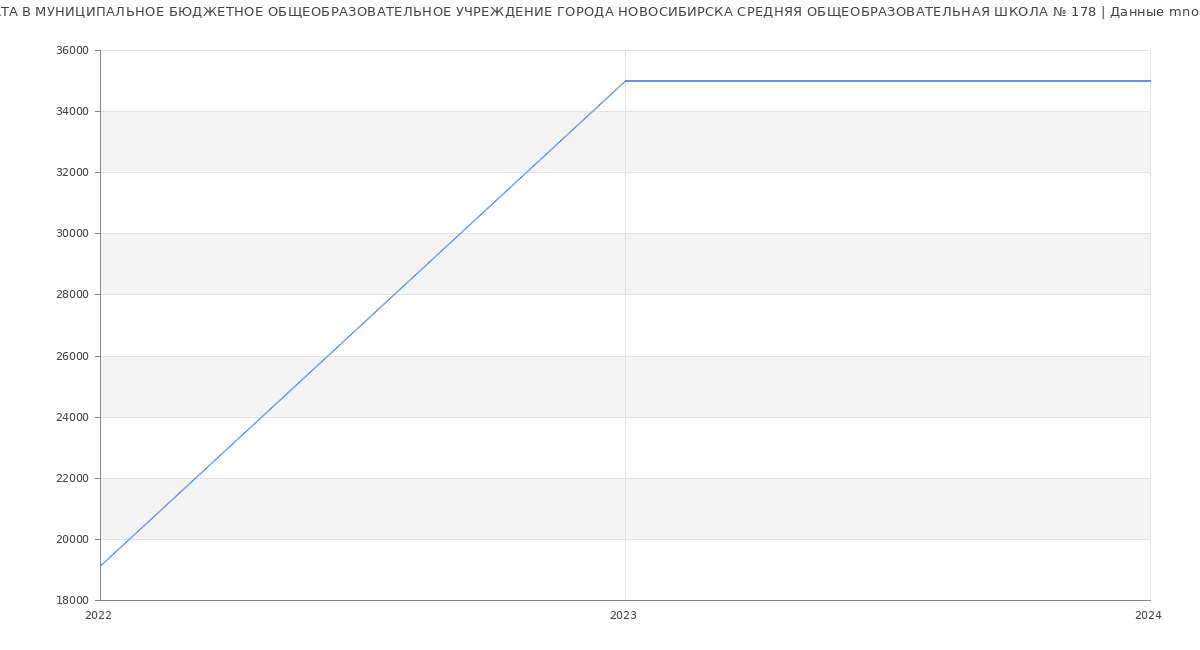 Статистика зарплат МУНИЦИПАЛЬНОЕ БЮДЖЕТНОЕ ОБЩЕОБРАЗОВАТЕЛЬНОЕ УЧРЕЖДЕНИЕ ГОРОДА НОВОСИБИРСКА СРЕДНЯЯ ОБЩЕОБРАЗОВАТЕЛЬНАЯ ШКОЛА № 178