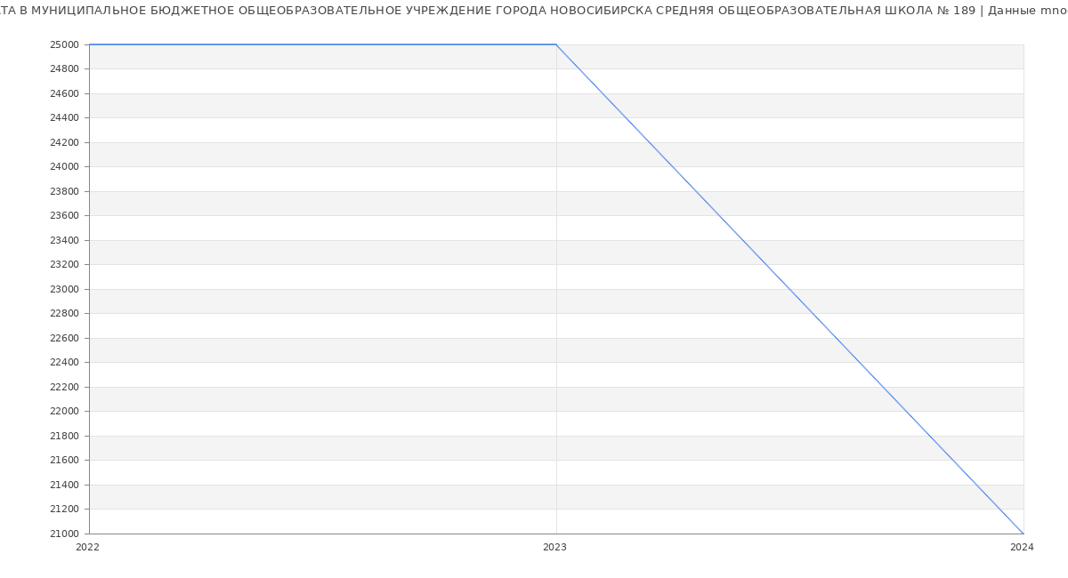 Статистика зарплат МУНИЦИПАЛЬНОЕ БЮДЖЕТНОЕ ОБЩЕОБРАЗОВАТЕЛЬНОЕ УЧРЕЖДЕНИЕ ГОРОДА НОВОСИБИРСКА СРЕДНЯЯ ОБЩЕОБРАЗОВАТЕЛЬНАЯ ШКОЛА № 189