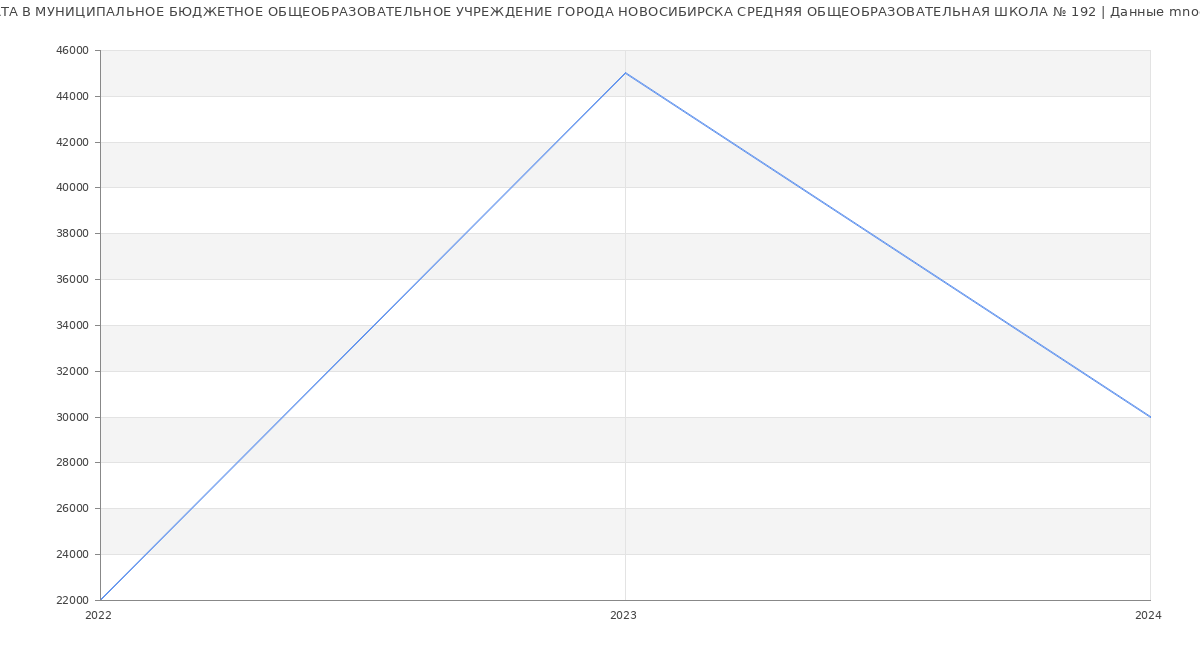 Статистика зарплат МУНИЦИПАЛЬНОЕ БЮДЖЕТНОЕ ОБЩЕОБРАЗОВАТЕЛЬНОЕ УЧРЕЖДЕНИЕ ГОРОДА НОВОСИБИРСКА СРЕДНЯЯ ОБЩЕОБРАЗОВАТЕЛЬНАЯ ШКОЛА № 192