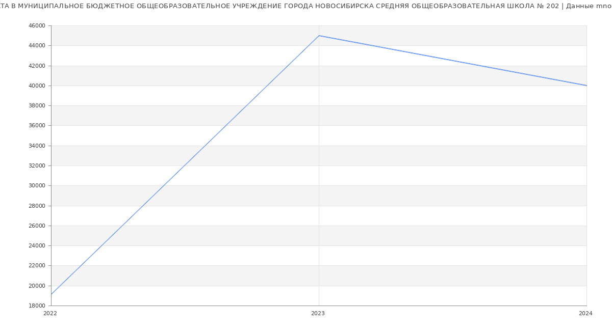 Статистика зарплат МУНИЦИПАЛЬНОЕ БЮДЖЕТНОЕ ОБЩЕОБРАЗОВАТЕЛЬНОЕ УЧРЕЖДЕНИЕ ГОРОДА НОВОСИБИРСКА СРЕДНЯЯ ОБЩЕОБРАЗОВАТЕЛЬНАЯ ШКОЛА № 202