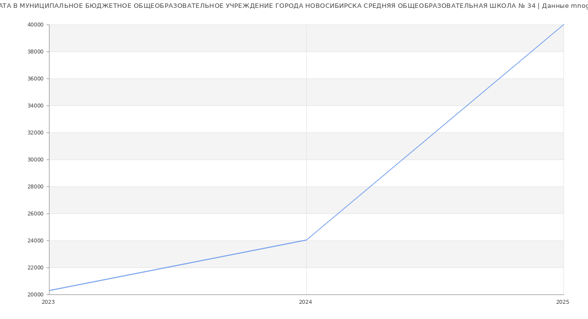 Статистика зарплат МУНИЦИПАЛЬНОЕ БЮДЖЕТНОЕ ОБЩЕОБРАЗОВАТЕЛЬНОЕ УЧРЕЖДЕНИЕ ГОРОДА НОВОСИБИРСКА СРЕДНЯЯ ОБЩЕОБРАЗОВАТЕЛЬНАЯ ШКОЛА № 34