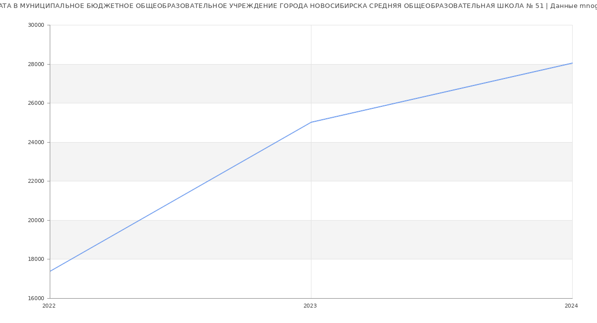 Статистика зарплат МУНИЦИПАЛЬНОЕ БЮДЖЕТНОЕ ОБЩЕОБРАЗОВАТЕЛЬНОЕ УЧРЕЖДЕНИЕ ГОРОДА НОВОСИБИРСКА СРЕДНЯЯ ОБЩЕОБРАЗОВАТЕЛЬНАЯ ШКОЛА № 51