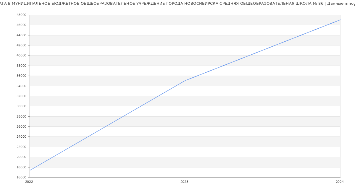 Статистика зарплат МУНИЦИПАЛЬНОЕ БЮДЖЕТНОЕ ОБЩЕОБРАЗОВАТЕЛЬНОЕ УЧРЕЖДЕНИЕ ГОРОДА НОВОСИБИРСКА СРЕДНЯЯ ОБЩЕОБРАЗОВАТЕЛЬНАЯ ШКОЛА № 86