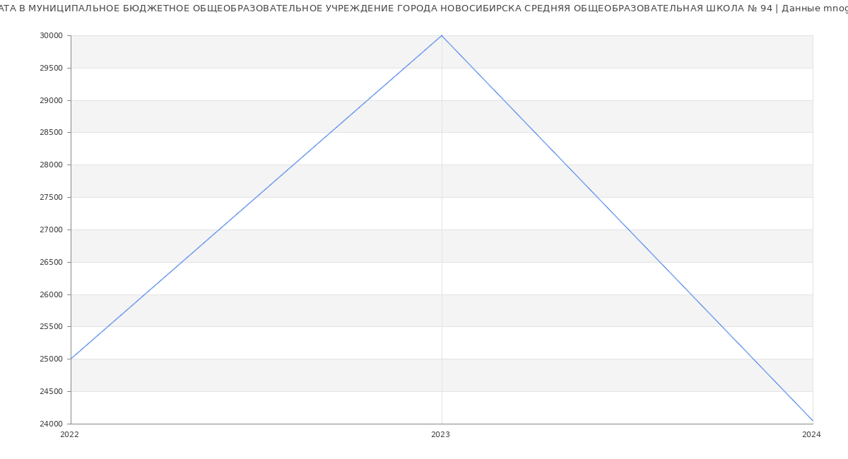 Статистика зарплат МУНИЦИПАЛЬНОЕ БЮДЖЕТНОЕ ОБЩЕОБРАЗОВАТЕЛЬНОЕ УЧРЕЖДЕНИЕ ГОРОДА НОВОСИБИРСКА СРЕДНЯЯ ОБЩЕОБРАЗОВАТЕЛЬНАЯ ШКОЛА № 94