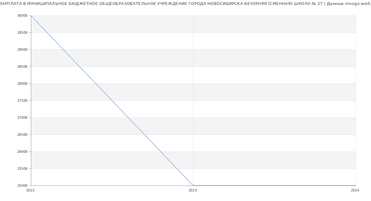 Статистика зарплат МУНИЦИПАЛЬНОЕ БЮДЖЕТНОЕ ОБЩЕОБРАЗОВАТЕЛЬНОЕ УЧРЕЖДЕНИЕ ГОРОДА НОВОСИБИРСКА ВЕЧЕРНЯЯ (СМЕННАЯ) ШКОЛА № 27
