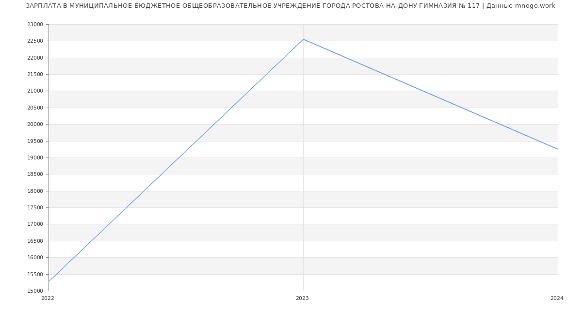 Статистика зарплат МУНИЦИПАЛЬНОЕ БЮДЖЕТНОЕ ОБЩЕОБРАЗОВАТЕЛЬНОЕ УЧРЕЖДЕНИЕ ГОРОДА РОСТОВА-НА-ДОНУ ГИМНАЗИЯ № 117