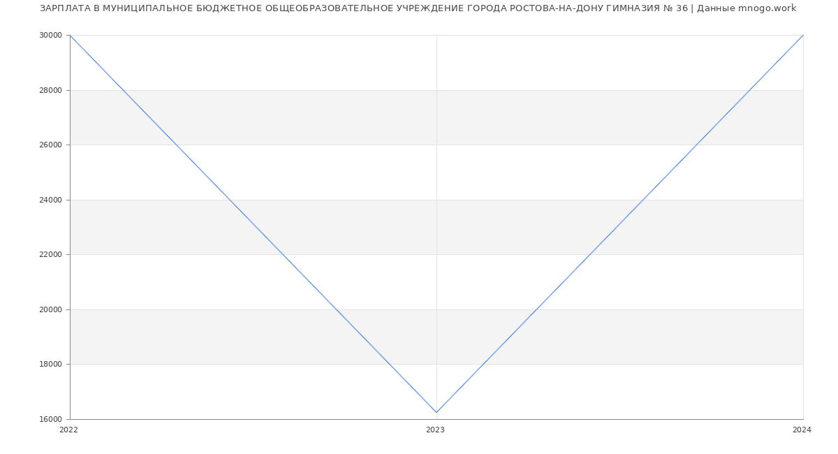 Статистика зарплат МУНИЦИПАЛЬНОЕ БЮДЖЕТНОЕ ОБЩЕОБРАЗОВАТЕЛЬНОЕ УЧРЕЖДЕНИЕ ГОРОДА РОСТОВА-НА-ДОНУ ГИМНАЗИЯ № 36