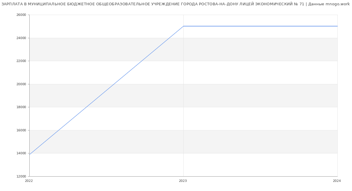 Статистика зарплат МУНИЦИПАЛЬНОЕ БЮДЖЕТНОЕ ОБЩЕОБРАЗОВАТЕЛЬНОЕ УЧРЕЖДЕНИЕ ГОРОДА РОСТОВА-НА-ДОНУ ЛИЦЕЙ ЭКОНОМИЧЕСКИЙ № 71