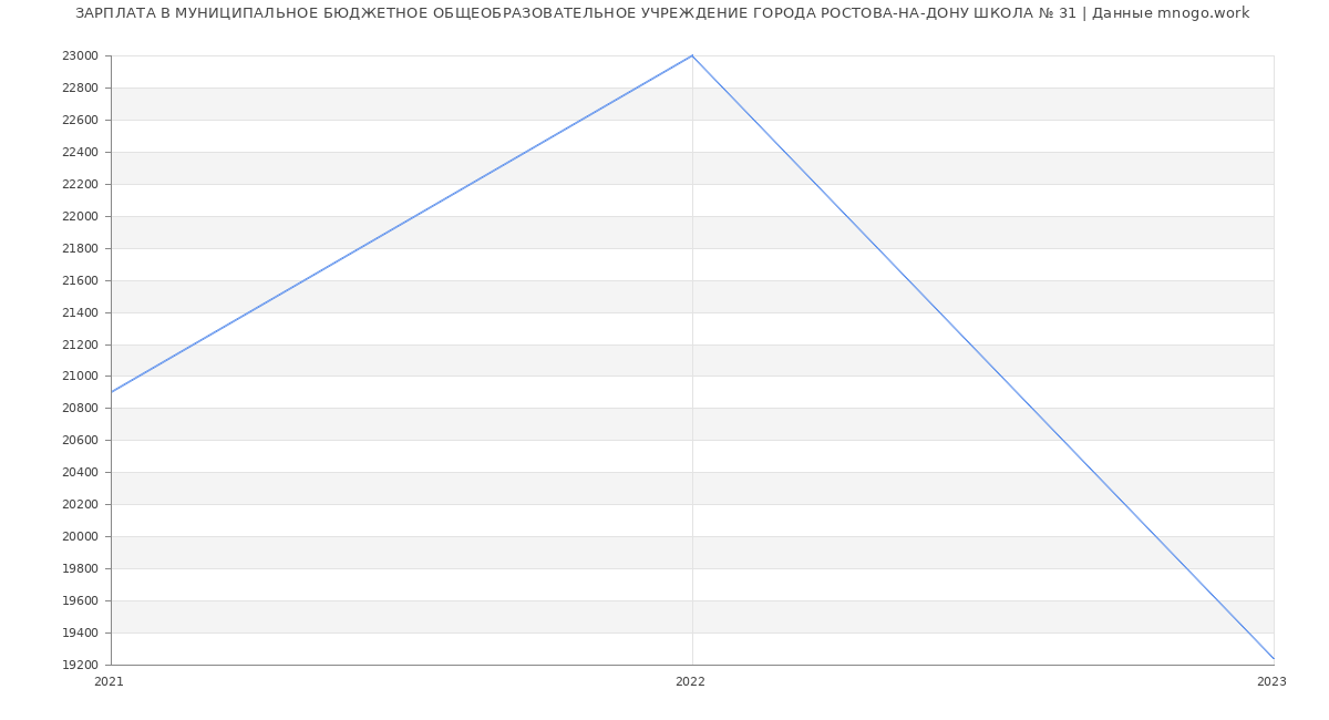 Статистика зарплат МУНИЦИПАЛЬНОЕ БЮДЖЕТНОЕ ОБЩЕОБРАЗОВАТЕЛЬНОЕ УЧРЕЖДЕНИЕ ГОРОДА РОСТОВА-НА-ДОНУ ШКОЛА № 31