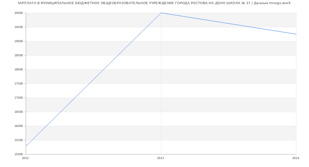 Статистика зарплат МУНИЦИПАЛЬНОЕ БЮДЖЕТНОЕ ОБЩЕОБРАЗОВАТЕЛЬНОЕ УЧРЕЖДЕНИЕ ГОРОДА РОСТОВА-НА-ДОНУ ШКОЛА № 37