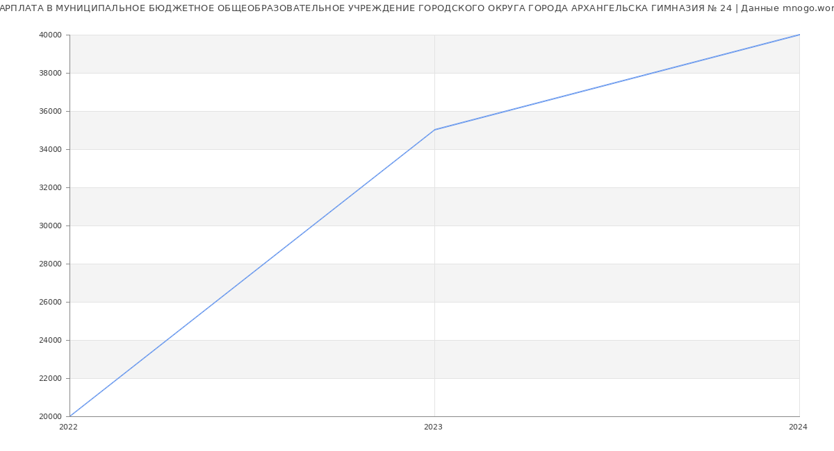 Статистика зарплат МУНИЦИПАЛЬНОЕ БЮДЖЕТНОЕ ОБЩЕОБРАЗОВАТЕЛЬНОЕ УЧРЕЖДЕНИЕ ГОРОДСКОГО ОКРУГА ГОРОДА АРХАНГЕЛЬСКА ГИМНАЗИЯ № 24