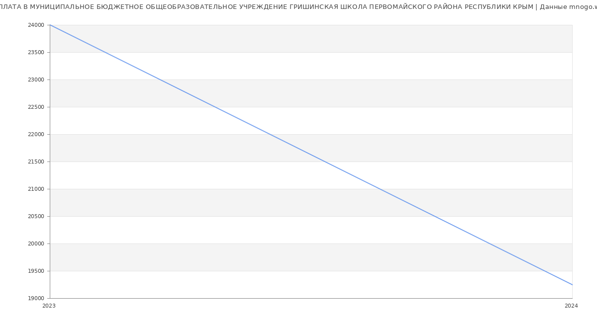 Статистика зарплат МУНИЦИПАЛЬНОЕ БЮДЖЕТНОЕ ОБЩЕОБРАЗОВАТЕЛЬНОЕ УЧРЕЖДЕНИЕ ГРИШИНСКАЯ ШКОЛА ПЕРВОМАЙСКОГО РАЙОНА РЕСПУБЛИКИ КРЫМ