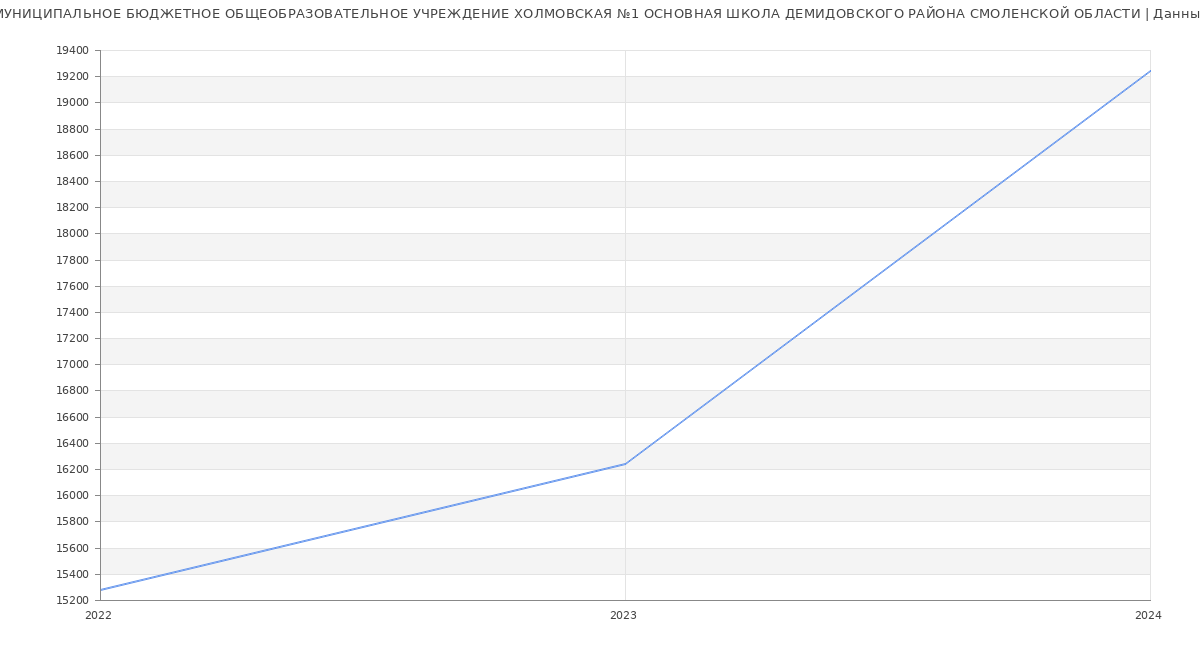 Статистика зарплат МУНИЦИПАЛЬНОЕ БЮДЖЕТНОЕ ОБЩЕОБРАЗОВАТЕЛЬНОЕ УЧРЕЖДЕНИЕ ХОЛМОВСКАЯ №1 ОСНОВНАЯ ШКОЛА ДЕМИДОВСКОГО РАЙОНА СМОЛЕНСКОЙ ОБЛАСТИ