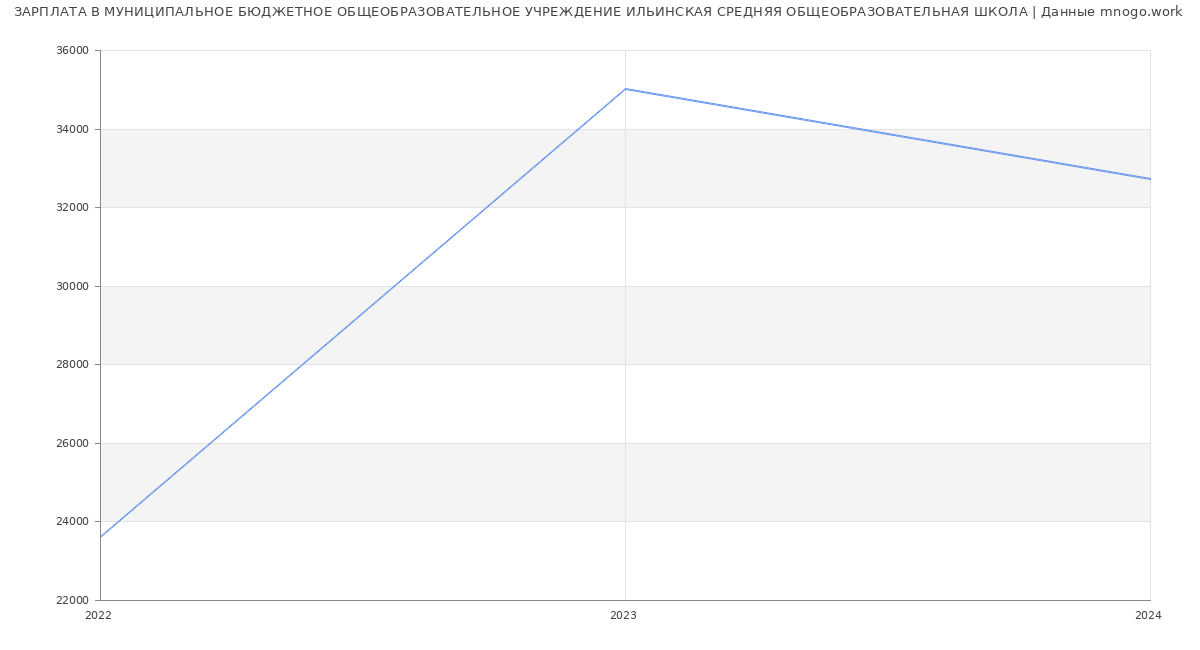 Статистика зарплат МУНИЦИПАЛЬНОЕ БЮДЖЕТНОЕ ОБЩЕОБРАЗОВАТЕЛЬНОЕ УЧРЕЖДЕНИЕ ИЛЬИНСКАЯ СРЕДНЯЯ ОБЩЕОБРАЗОВАТЕЛЬНАЯ ШКОЛА