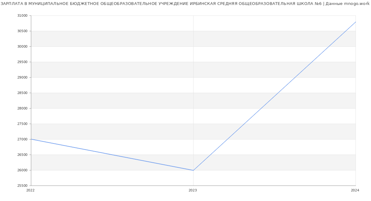 Статистика зарплат МУНИЦИПАЛЬНОЕ БЮДЖЕТНОЕ ОБЩЕОБРАЗОВАТЕЛЬНОЕ УЧРЕЖДЕНИЕ ИРБИНСКАЯ СРЕДНЯЯ ОБЩЕОБРАЗОВАТЕЛЬНАЯ ШКОЛА №6