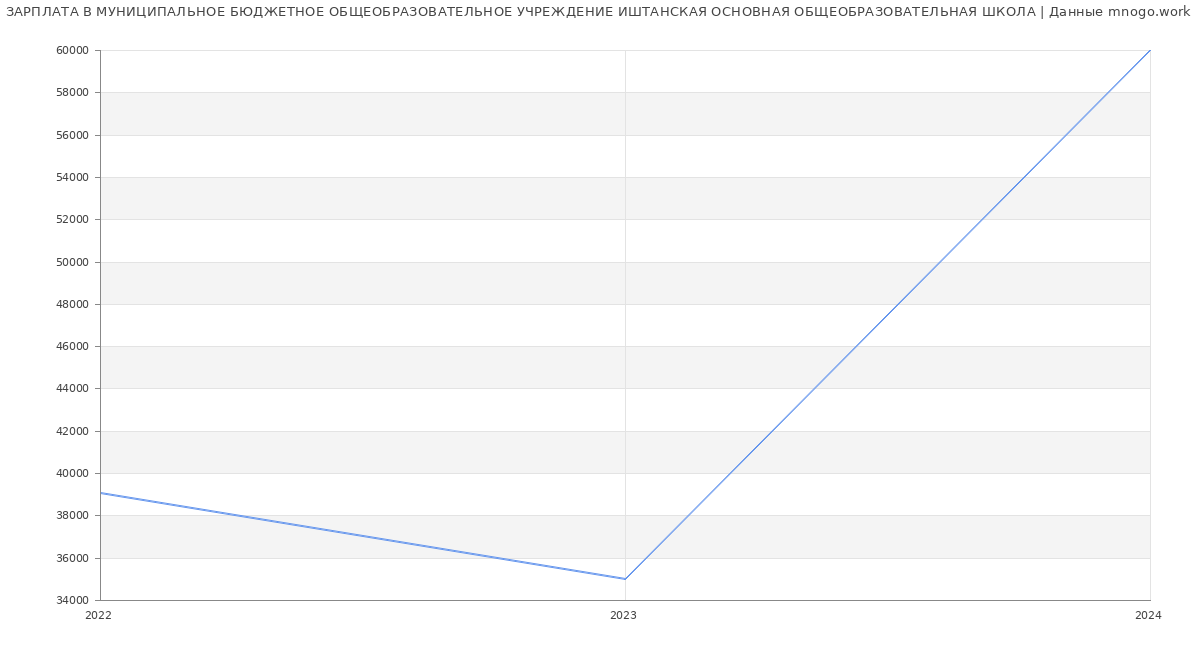 Статистика зарплат МУНИЦИПАЛЬНОЕ БЮДЖЕТНОЕ ОБЩЕОБРАЗОВАТЕЛЬНОЕ УЧРЕЖДЕНИЕ ИШТАНСКАЯ ОСНОВНАЯ ОБЩЕОБРАЗОВАТЕЛЬНАЯ ШКОЛА