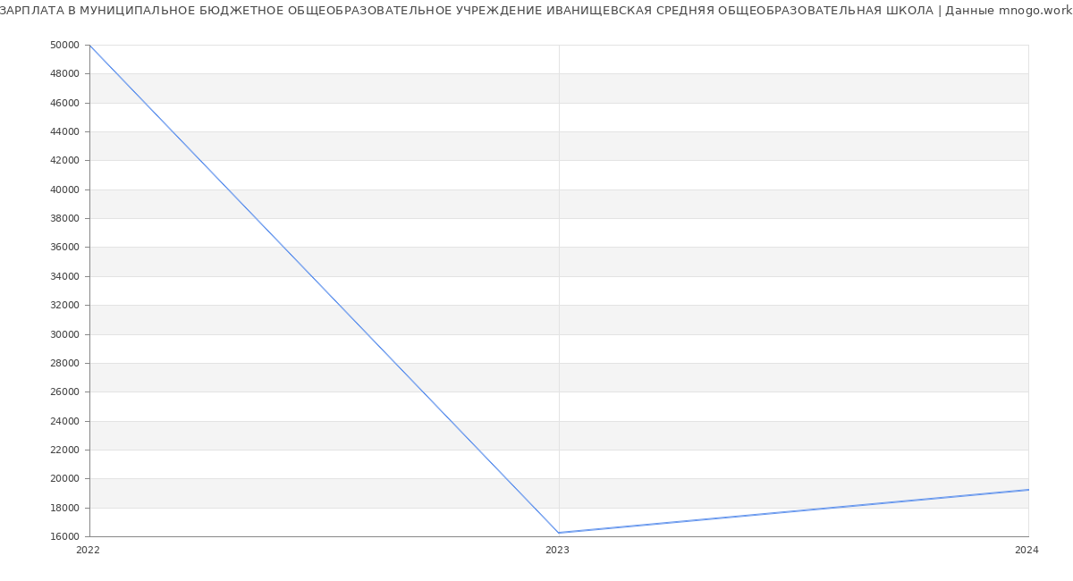 Статистика зарплат МУНИЦИПАЛЬНОЕ БЮДЖЕТНОЕ ОБЩЕОБРАЗОВАТЕЛЬНОЕ УЧРЕЖДЕНИЕ ИВАНИЩЕВСКАЯ СРЕДНЯЯ ОБЩЕОБРАЗОВАТЕЛЬНАЯ ШКОЛА