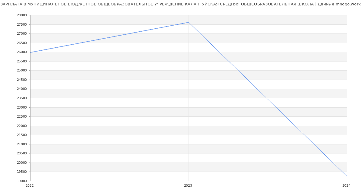 Статистика зарплат МУНИЦИПАЛЬНОЕ БЮДЖЕТНОЕ ОБЩЕОБРАЗОВАТЕЛЬНОЕ УЧРЕЖДЕНИЕ КАЛАНГУЙСКАЯ СРЕДНЯЯ ОБЩЕОБРАЗОВАТЕЛЬНАЯ ШКОЛА
