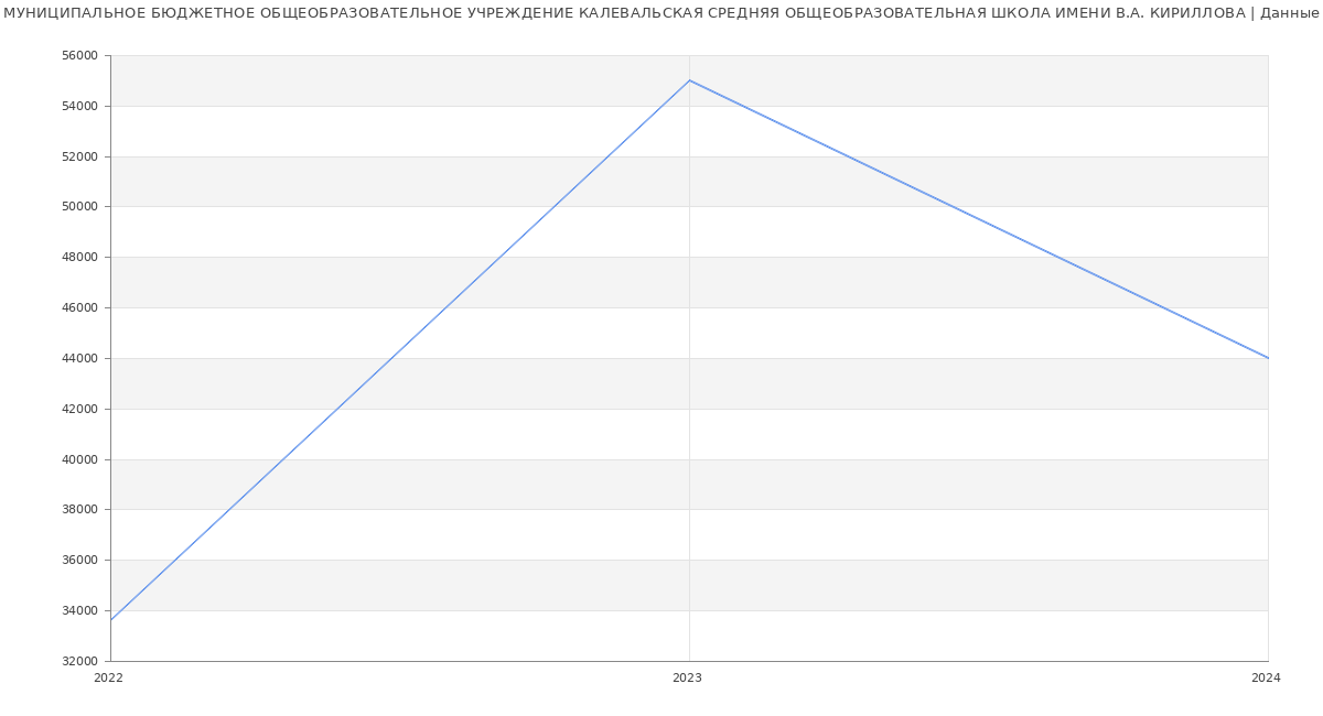 Статистика зарплат МУНИЦИПАЛЬНОЕ БЮДЖЕТНОЕ ОБЩЕОБРАЗОВАТЕЛЬНОЕ УЧРЕЖДЕНИЕ КАЛЕВАЛЬСКАЯ СРЕДНЯЯ ОБЩЕОБРАЗОВАТЕЛЬНАЯ ШКОЛА ИМЕНИ В.А. КИРИЛЛОВА