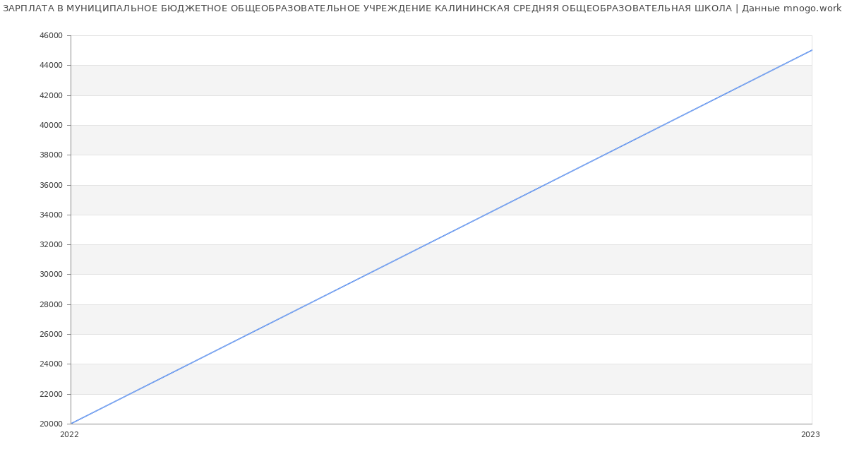 Статистика зарплат МУНИЦИПАЛЬНОЕ БЮДЖЕТНОЕ ОБЩЕОБРАЗОВАТЕЛЬНОЕ УЧРЕЖДЕНИЕ КАЛИНИНСКАЯ СРЕДНЯЯ ОБЩЕОБРАЗОВАТЕЛЬНАЯ ШКОЛА