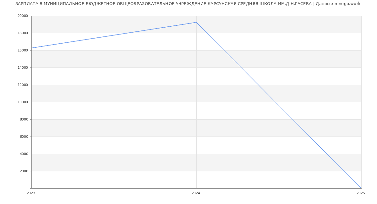 Статистика зарплат МУНИЦИПАЛЬНОЕ БЮДЖЕТНОЕ ОБЩЕОБРАЗОВАТЕЛЬНОЕ УЧРЕЖДЕНИЕ КАРСУНСКАЯ СРЕДНЯЯ ШКОЛА ИМ.Д.Н.ГУСЕВА