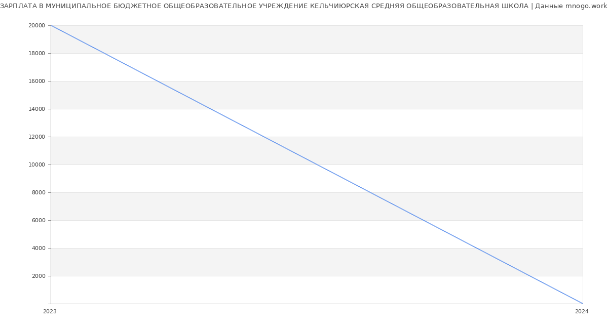 Статистика зарплат МУНИЦИПАЛЬНОЕ БЮДЖЕТНОЕ ОБЩЕОБРАЗОВАТЕЛЬНОЕ УЧРЕЖДЕНИЕ КЕЛЬЧИЮРСКАЯ СРЕДНЯЯ ОБЩЕОБРАЗОВАТЕЛЬНАЯ ШКОЛА